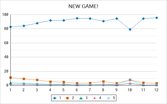 『NEW GAME!』の通常放送回のアンケート結果（「1」～「5」）の推移を表す折れ線グラフ