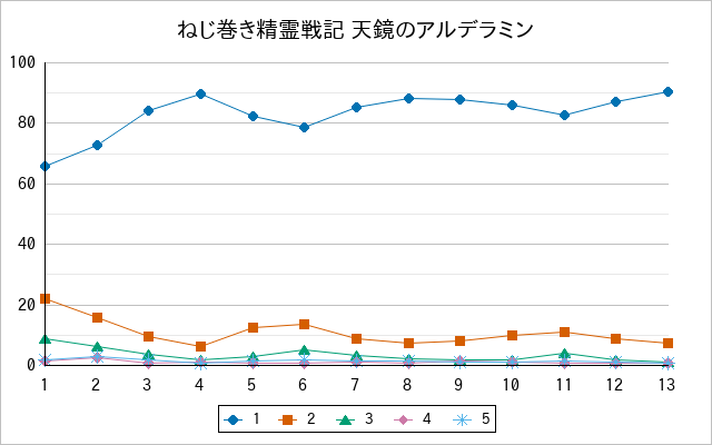 『ねじ巻き精霊戦記 天鏡のアルデラミン』の通常放送回のアンケート結果（「1」～「5」）の推移を表す折れ線グラフ