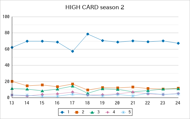 『HIGH CARD season 2』の通常放送回のアンケート結果（「1」～「5」）の推移を表す折れ線グラフ