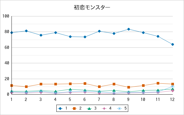 『初恋モンスター』の通常放送回のアンケート結果（「1」～「5」）の推移を表す折れ線グラフ