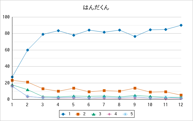 『はんだくん』の通常放送回のアンケート結果（「1」～「5」）の推移を表す折れ線グラフ
