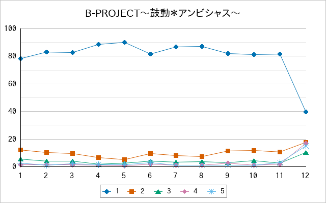 『B-PROJECT〜鼓動＊アンビシャス〜』の通常放送回のアンケート結果（「1」～「5」）の推移を表す折れ線グラフ