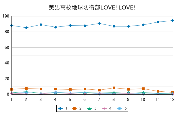 『美男高校地球防衛部LOVE! LOVE!』の通常放送回のアンケート結果（「1」～「5」）の推移を表す折れ線グラフ