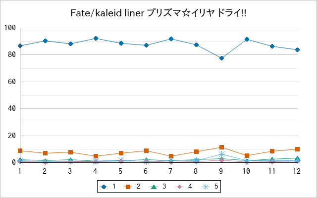 『Fate/kaleid liner プリズマ☆イリヤ ドライ!!』の通常放送回のアンケート結果（「1」～「5」）の推移を表す折れ線グラフ