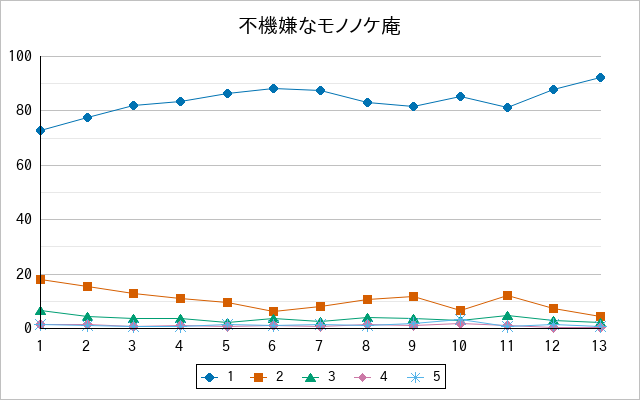 『不機嫌なモノノケ庵』の通常放送回のアンケート結果（「1」～「5」）の推移を表す折れ線グラフ