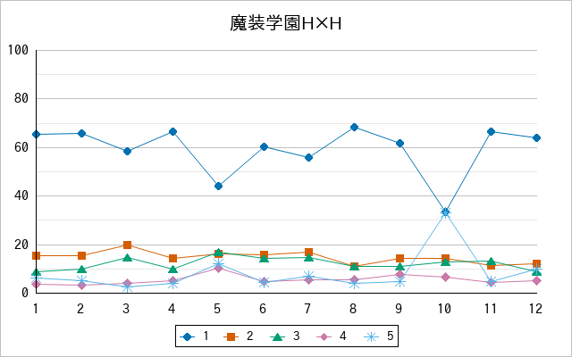 『魔装学園H×H』の通常放送回のアンケート結果（「1」～「5」）の推移を表す折れ線グラフ