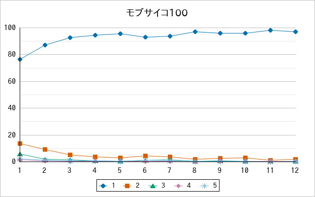 『モブサイコ100』の通常放送回のアンケート結果（「1」～「5」）の推移を表す折れ線グラフ