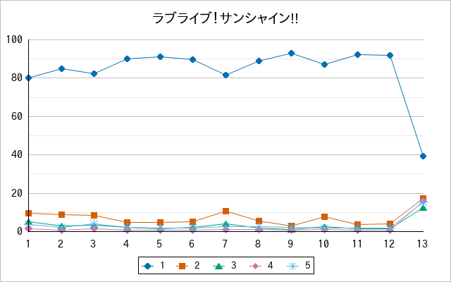 『ラブライブ！サンシャイン!!』の通常放送回のアンケート結果（「1」～「5」）の推移を表す折れ線グラフ