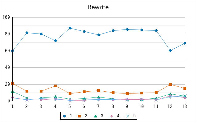 『Rewrite』の通常放送回のアンケート結果（「1」～「5」）の推移を表す折れ線グラフ