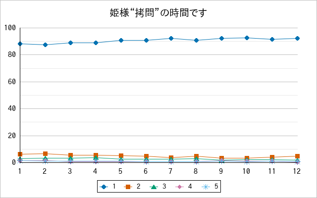 『姫様“拷問”の時間です』の通常放送回のアンケート結果（「1」～「5」）の推移を表す折れ線グラフ