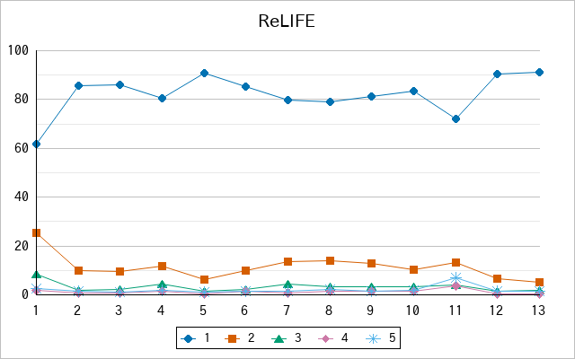 『ReLIFE』の通常放送回のアンケート結果（「1」～「5」）の推移を表す折れ線グラフ
