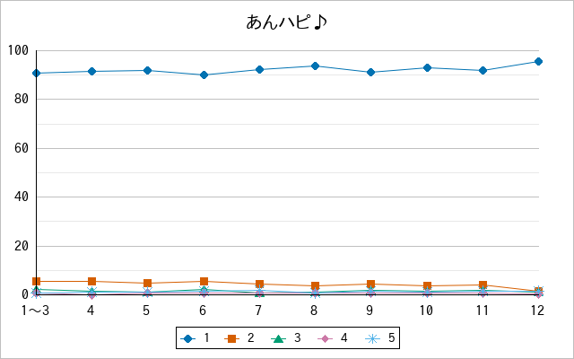 『あんハピ♪』の通常放送回のアンケート結果（「1」～「5」）の推移を表す折れ線グラフ