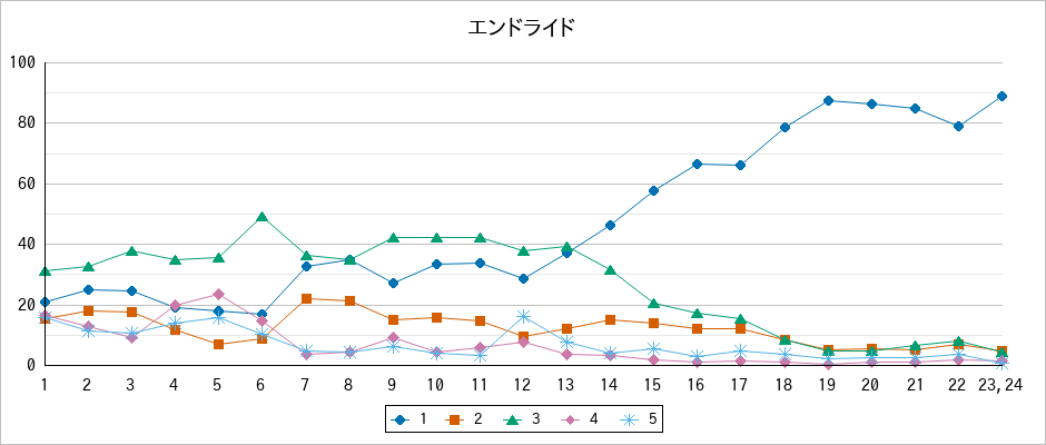 『エンドライド』の通常放送回のアンケート結果（「1」～「5」）の推移を表す折れ線グラフ