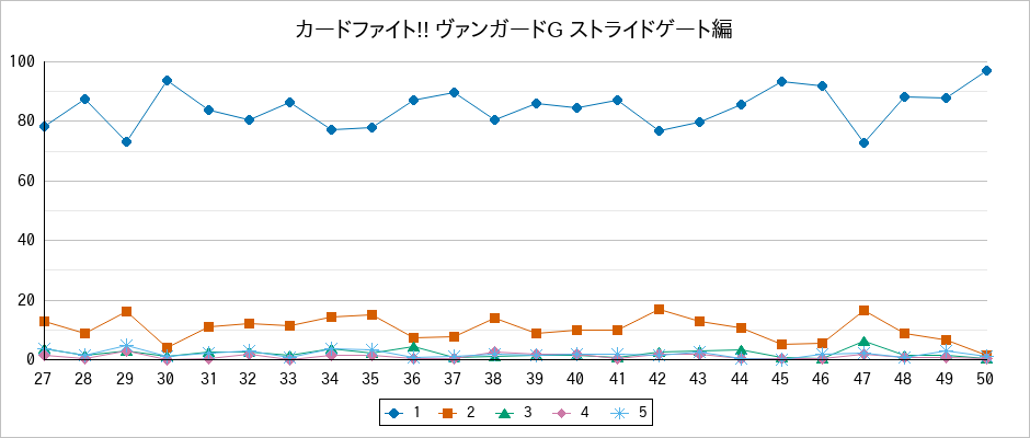 『カードファイト!! ヴァンガードG ストライドゲート編』の通常放送回のアンケート結果（「1」～「5」）の推移を表す折れ線グラフ