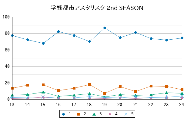 『学戦都市アスタリスク 2nd SEASON』の通常放送回のアンケート結果（「1」～「5」）の推移を表す折れ線グラフ