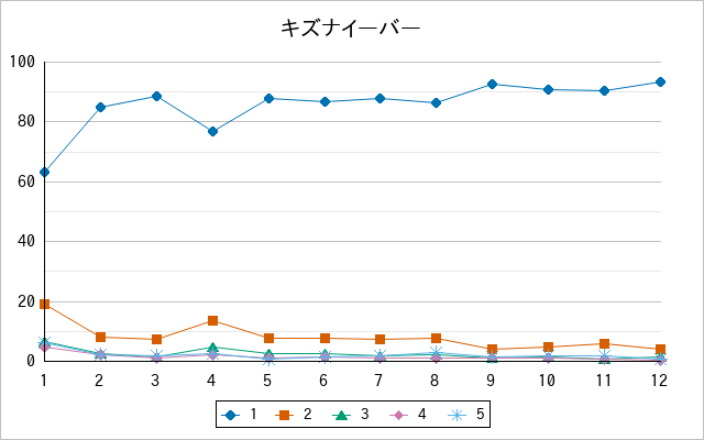 『キズナイーバー』の通常放送回のアンケート結果（「1」～「5」）の推移を表す折れ線グラフ