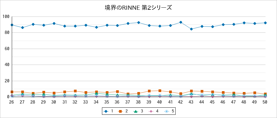 『境界のRINNE 第2シリーズ』の通常放送回のアンケート結果（「1」～「5」）の推移を表す折れ線グラフ