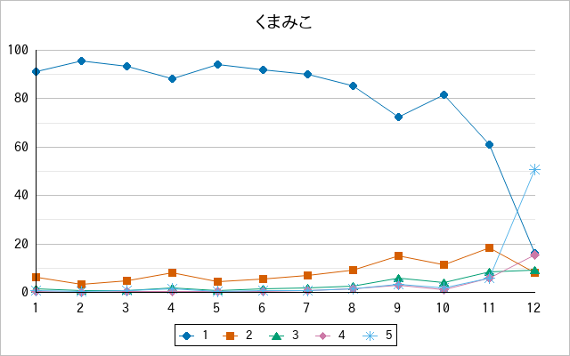 『くまみこ』の通常放送回のアンケート結果（「1」～「5」）の推移を表す折れ線グラフ