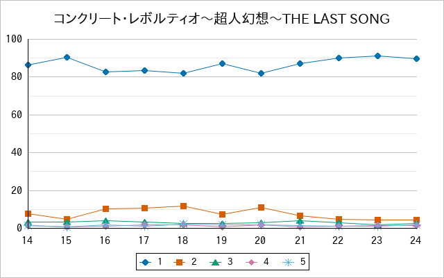 『コンクリート・レボルティオ〜超人幻想〜THE LAST SONG』の通常放送回のアンケート結果（「1」～「5」）の推移を表す折れ線グラフ