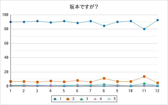 『坂本ですが？』の通常放送回のアンケート結果（「1」～「5」）の推移を表す折れ線グラフ