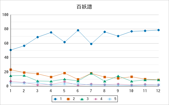 『百妖譜』の通常放送回のアンケート結果（「1」～「5」）の推移を表す折れ線グラフ