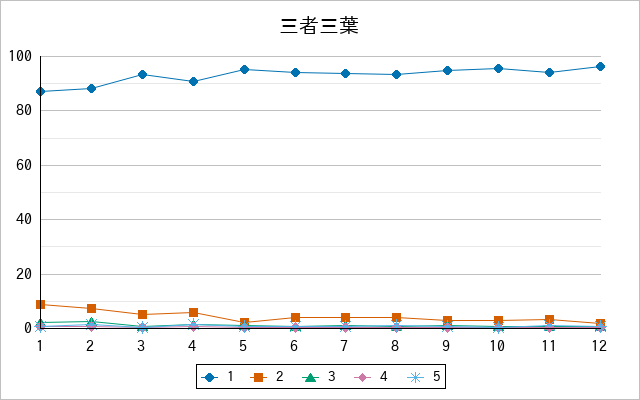 『三者三葉』の通常放送回のアンケート結果（「1」～「5」）の推移を表す折れ線グラフ