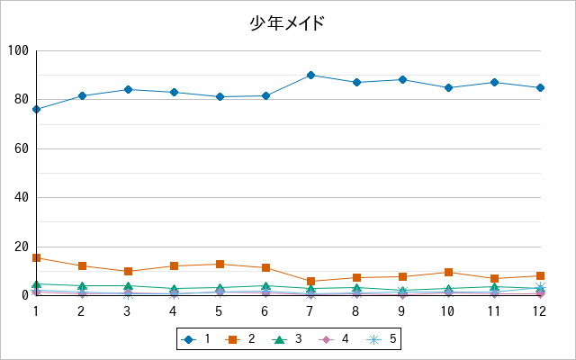 『少年メイド』の通常放送回のアンケート結果（「1」～「5」）の推移を表す折れ線グラフ