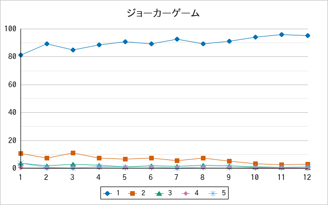 『ジョーカーゲーム』の通常放送回のアンケート結果（「1」～「5」）の推移を表す折れ線グラフ
