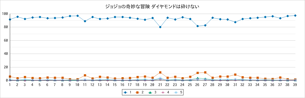 『ジョジョの奇妙な冒険 ダイヤモンドは砕けない』の通常放送回のアンケート結果（「1」～「5」）の推移を表す折れ線グラフ