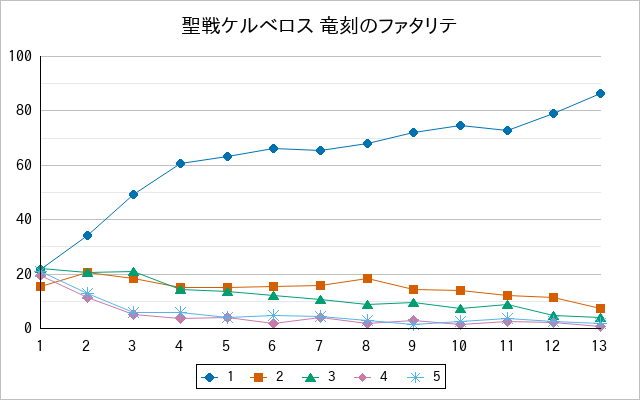『聖戦ケルベロス 竜刻のファタリテ』の通常放送回のアンケート結果（「1」～「5」）の推移を表す折れ線グラフ