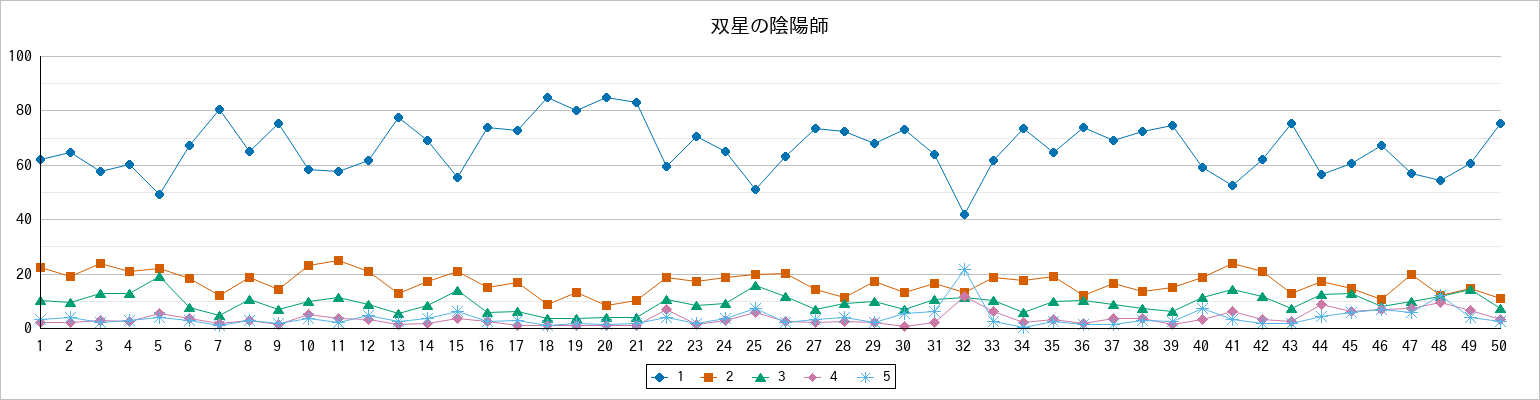 『双星の陰陽師』の通常放送回のアンケート結果（「1」～「5」）の推移を表す折れ線グラフ