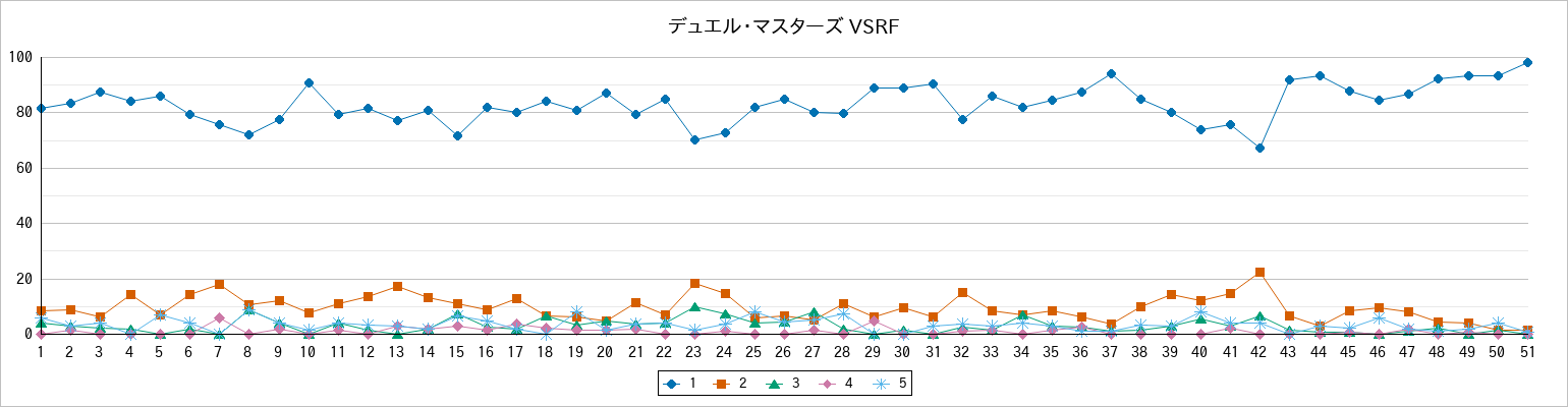 『デュエル・マスターズ VSRF』の通常放送回のアンケート結果（「1」～「5」）の推移を表す折れ線グラフ