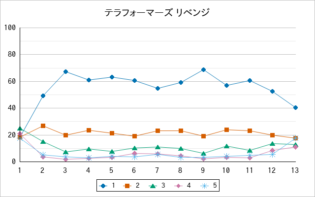 『テラフォーマーズ リベンジ』の通常放送回のアンケート結果（「1」～「5」）の推移を表す折れ線グラフ