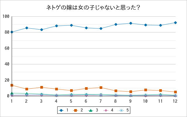 『ネトゲの嫁は女の子じゃないと思った？』の通常放送回のアンケート結果（「1」～「5」）の推移を表す折れ線グラフ