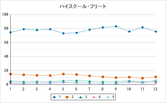『ハイスクール・フリート』の通常放送回のアンケート結果（「1」～「5」）の推移を表す折れ線グラフ