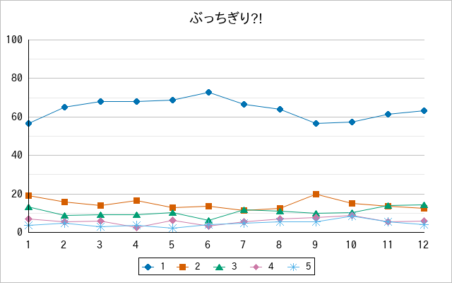 『ぶっちぎり?!』の通常放送回のアンケート結果（「1」～「5」）の推移を表す折れ線グラフ