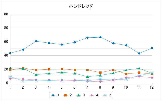 『ハンドレッド』の通常放送回のアンケート結果（「1」～「5」）の推移を表す折れ線グラフ