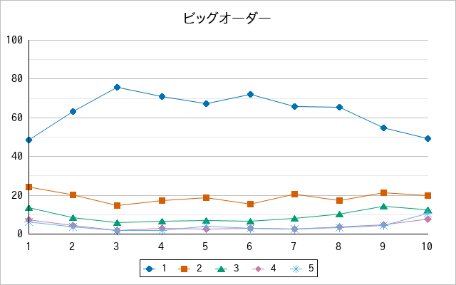 『ビッグオーダー』の通常放送回のアンケート結果（「1」～「5」）の推移を表す折れ線グラフ