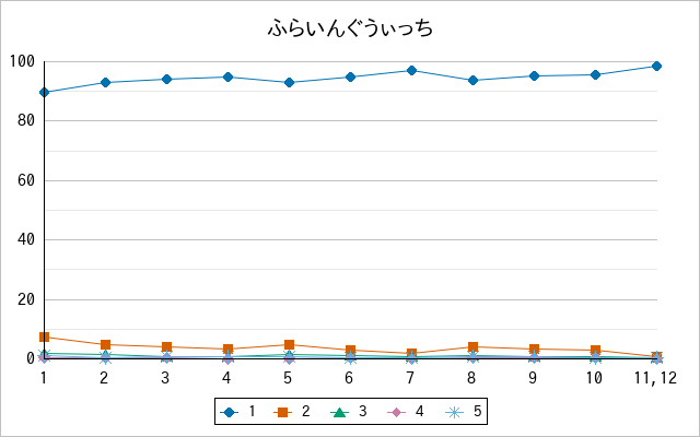 『ふらいんぐうぃっち』の通常放送回のアンケート結果（「1」～「5」）の推移を表す折れ線グラフ
