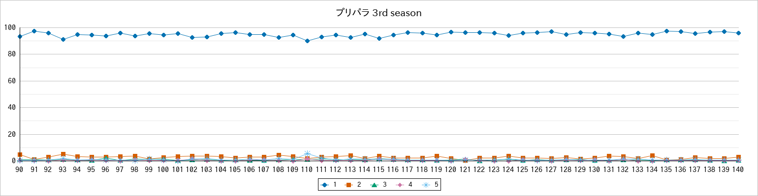 『プリパラ 3rd season』の通常放送回のアンケート結果（「1」～「5」）の推移を表す折れ線グラフ