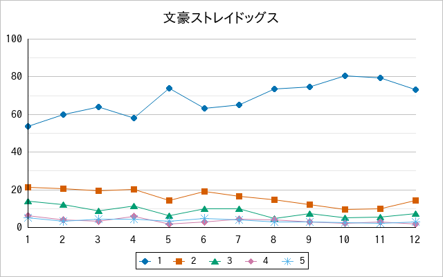 『文豪ストレイドッグス』の通常放送回のアンケート結果（「1」～「5」）の推移を表す折れ線グラフ