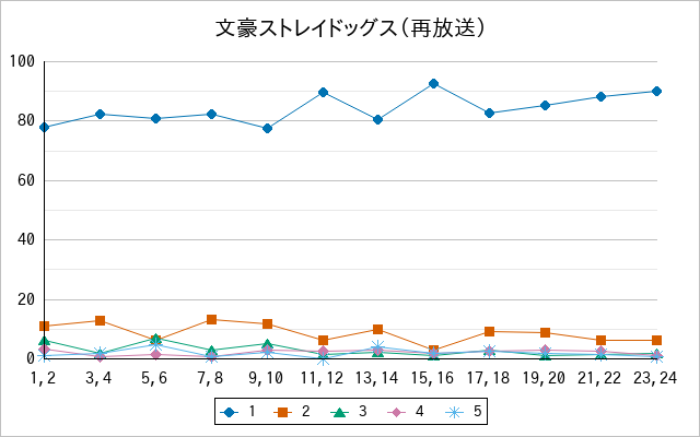 『文豪ストレイドッグス（再放送）』の通常放送回のアンケート結果（「1」～「5」）の推移を表す折れ線グラフ