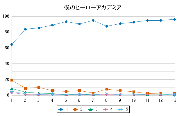 『僕のヒーローアカデミア』の通常放送回のアンケート結果（「1」～「5」）の推移を表す折れ線グラフ