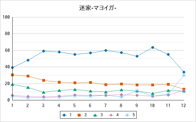 『迷家-マヨイガ-』の通常放送回のアンケート結果（「1」～「5」）の推移を表す折れ線グラフ