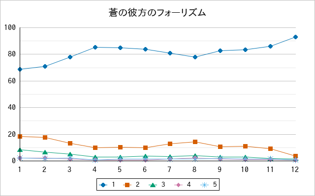 『蒼の彼方のフォーリズム』の通常放送回のアンケート結果（「1」～「5」）の推移を表す折れ線グラフ