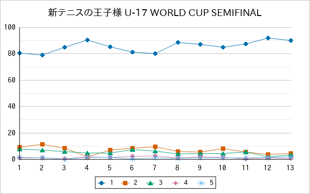 『新テニスの王子様 U-17 WORLD CUP SEMIFINAL』の通常放送回のアンケート結果（「1」～「5」）の推移を表す折れ線グラフ