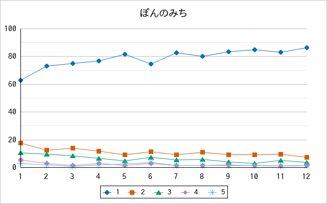 『ぽんのみち』の通常放送回のアンケート結果（「1」～「5」）の推移を表す折れ線グラフ