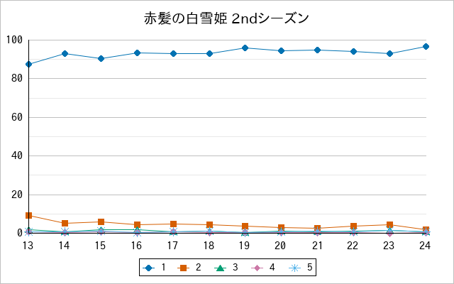 『赤髪の白雪姫 2ndシーズン』の通常放送回のアンケート結果（「1」～「5」）の推移を表す折れ線グラフ