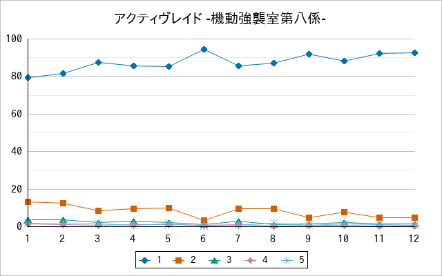 『アクティヴレイド -機動強襲室第八係-』の通常放送回のアンケート結果（「1」～「5」）の推移を表す折れ線グラフ