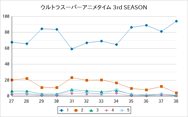 『ウルトラスーパーアニメタイム 3rd SEASON』の通常放送回のアンケート結果（「1」～「5」）の推移を表す折れ線グラフ